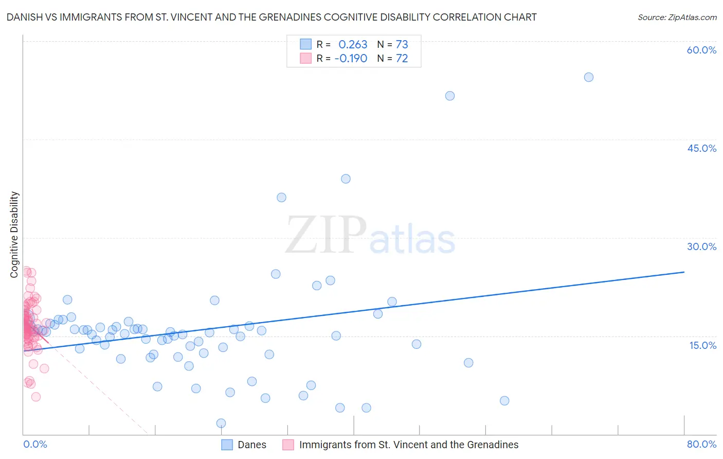 Danish vs Immigrants from St. Vincent and the Grenadines Cognitive Disability