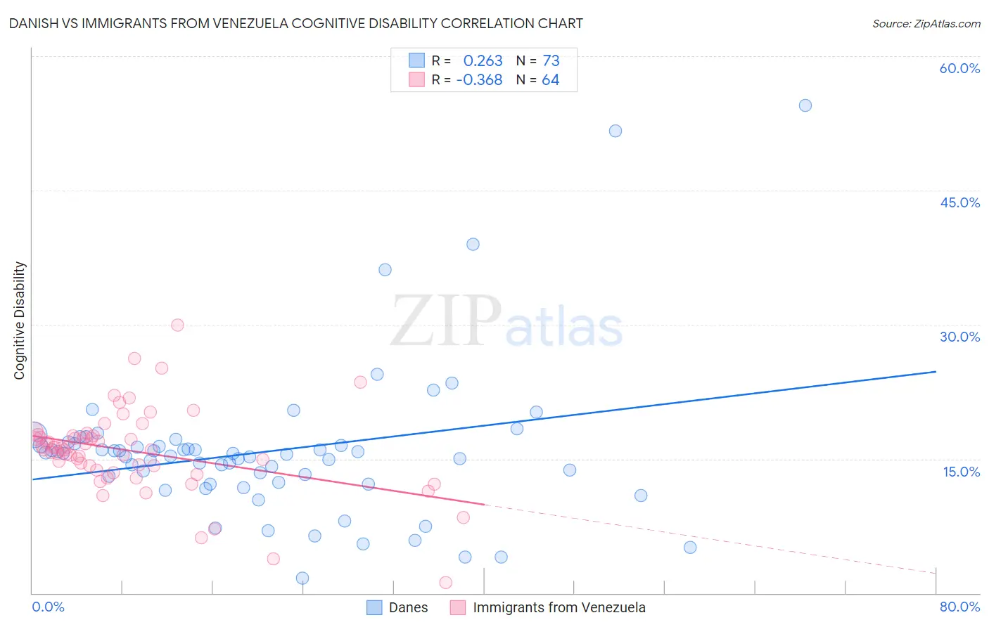 Danish vs Immigrants from Venezuela Cognitive Disability