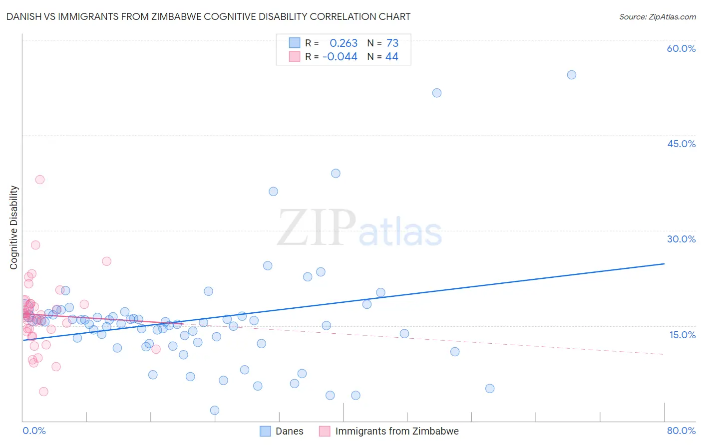 Danish vs Immigrants from Zimbabwe Cognitive Disability