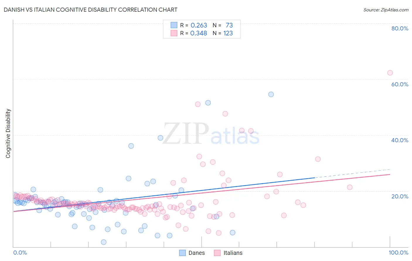 Danish vs Italian Cognitive Disability