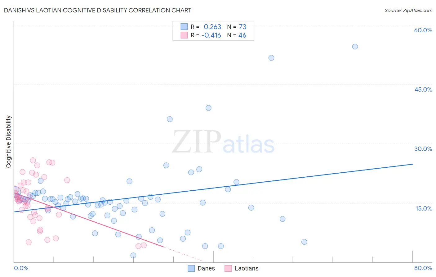 Danish vs Laotian Cognitive Disability