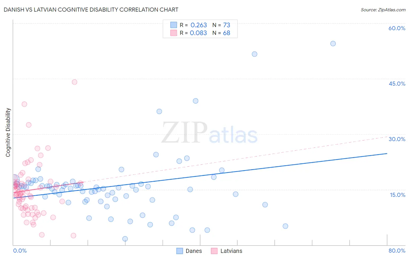 Danish vs Latvian Cognitive Disability