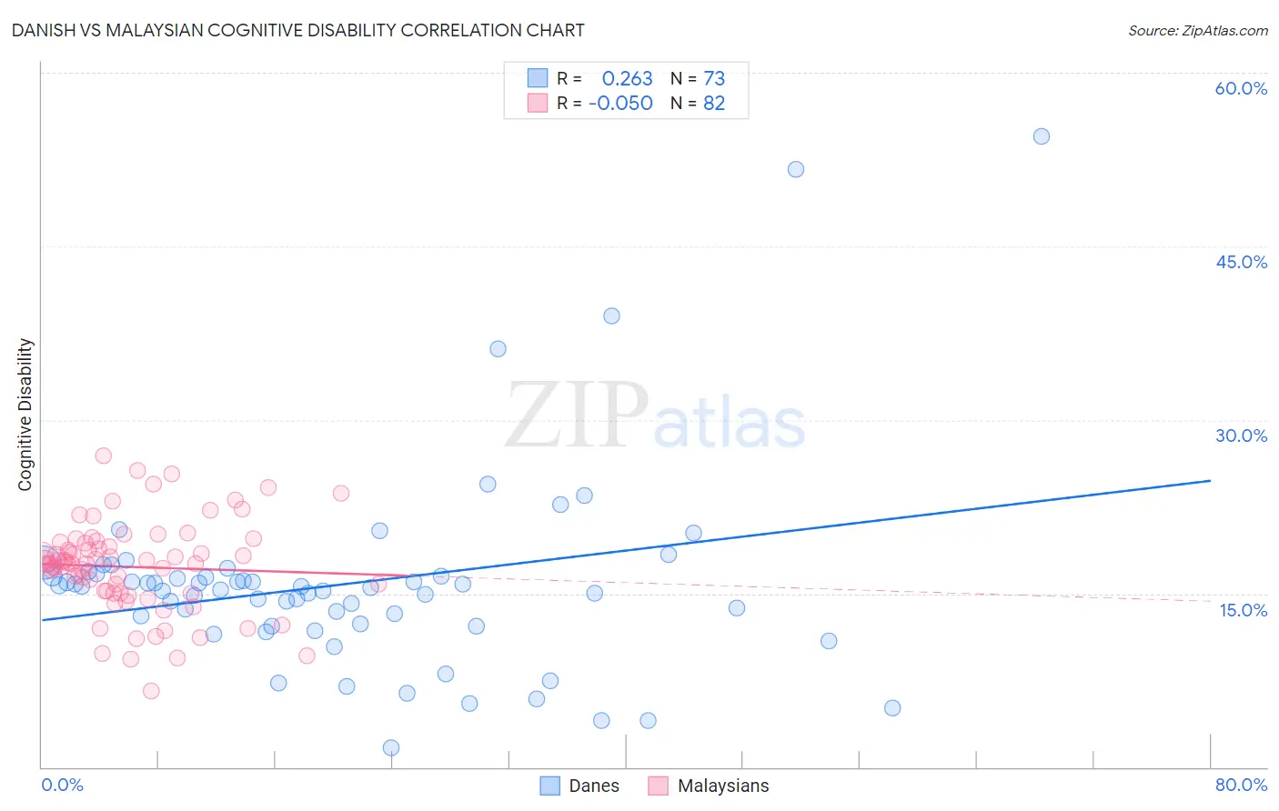 Danish vs Malaysian Cognitive Disability