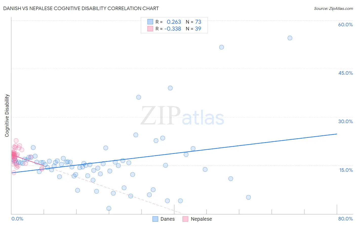 Danish vs Nepalese Cognitive Disability