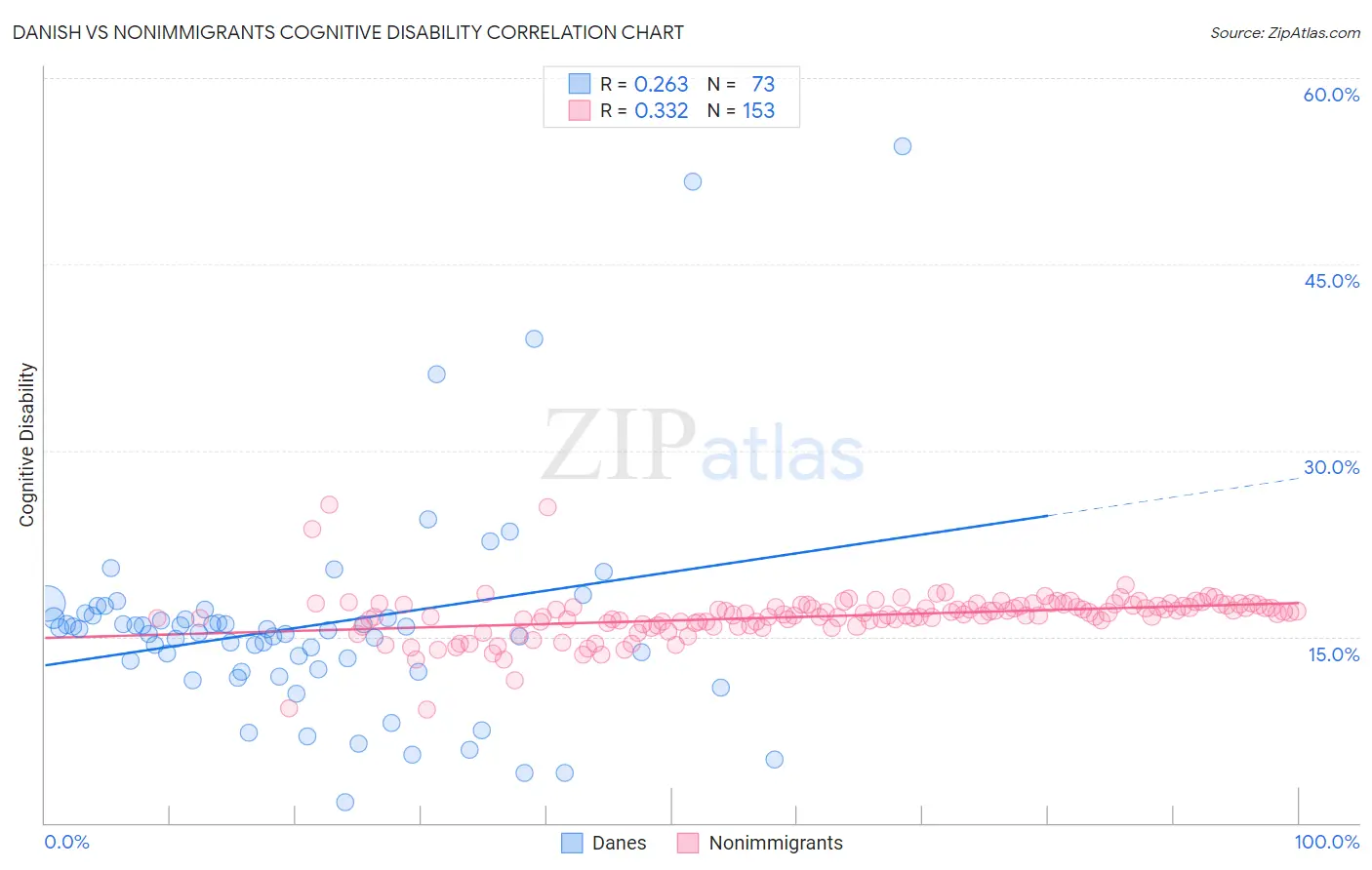 Danish vs Nonimmigrants Cognitive Disability