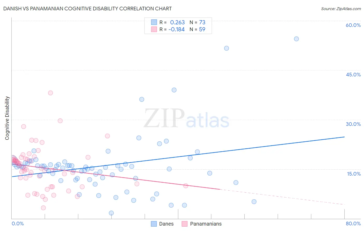 Danish vs Panamanian Cognitive Disability