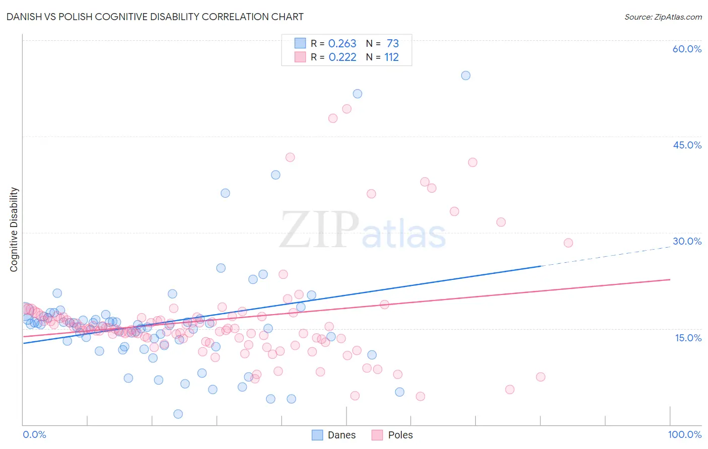Danish vs Polish Cognitive Disability