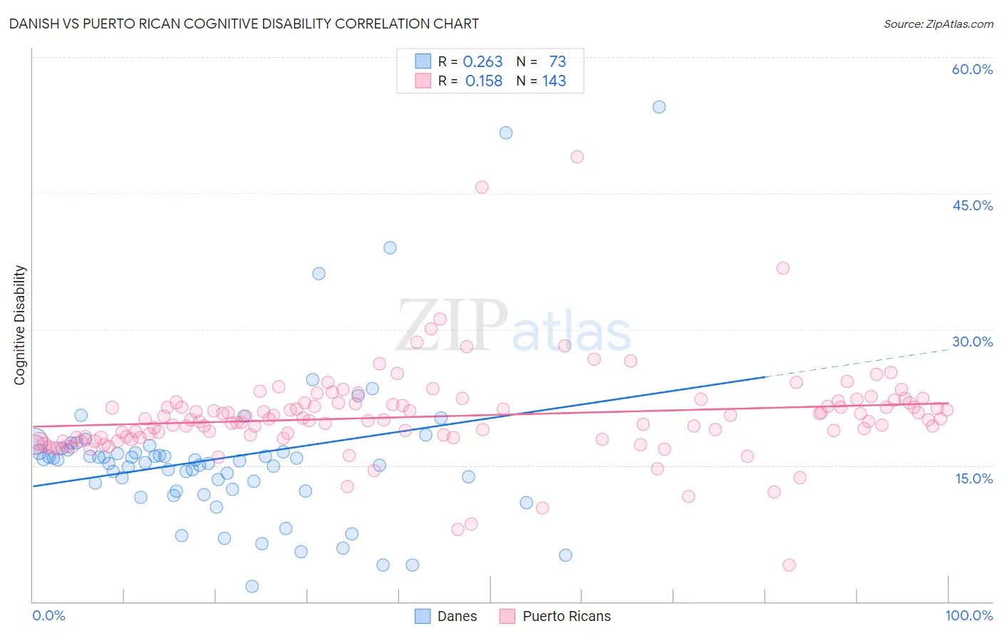 Danish vs Puerto Rican Cognitive Disability