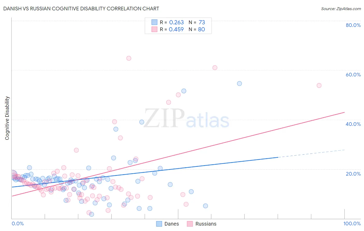 Danish vs Russian Cognitive Disability