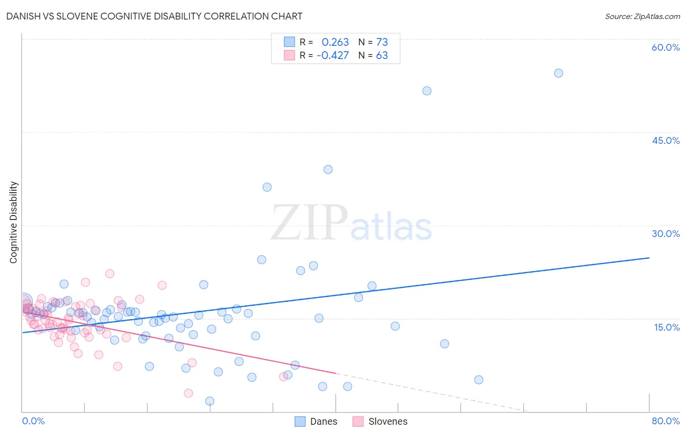 Danish vs Slovene Cognitive Disability