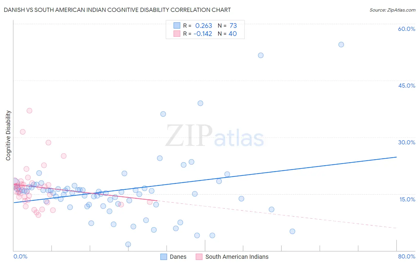 Danish vs South American Indian Cognitive Disability