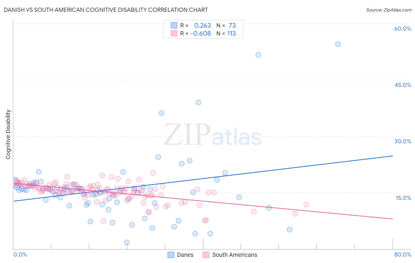 Danish vs South American Cognitive Disability