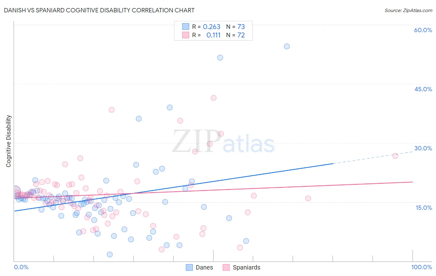 Danish vs Spaniard Cognitive Disability