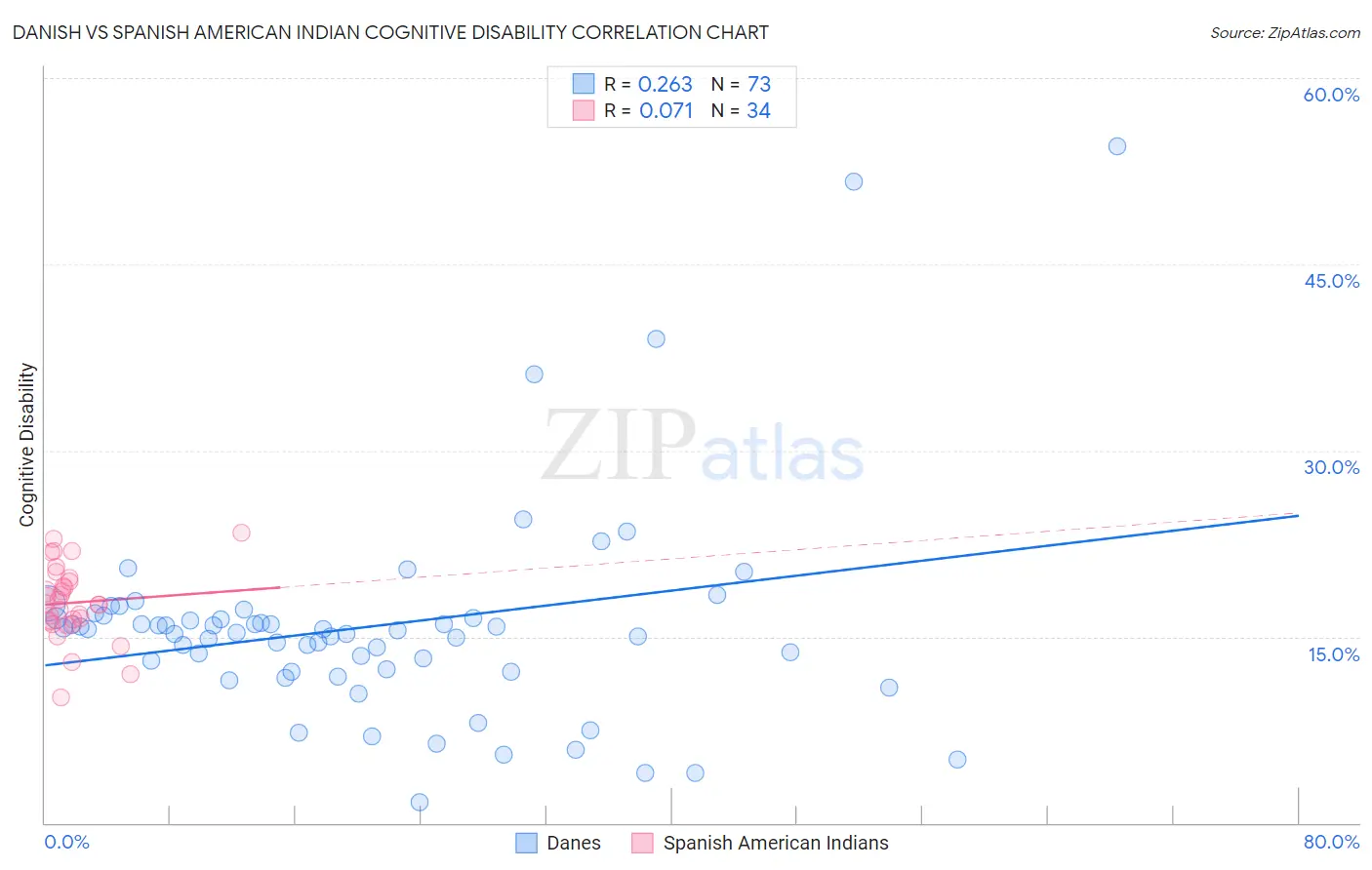 Danish vs Spanish American Indian Cognitive Disability