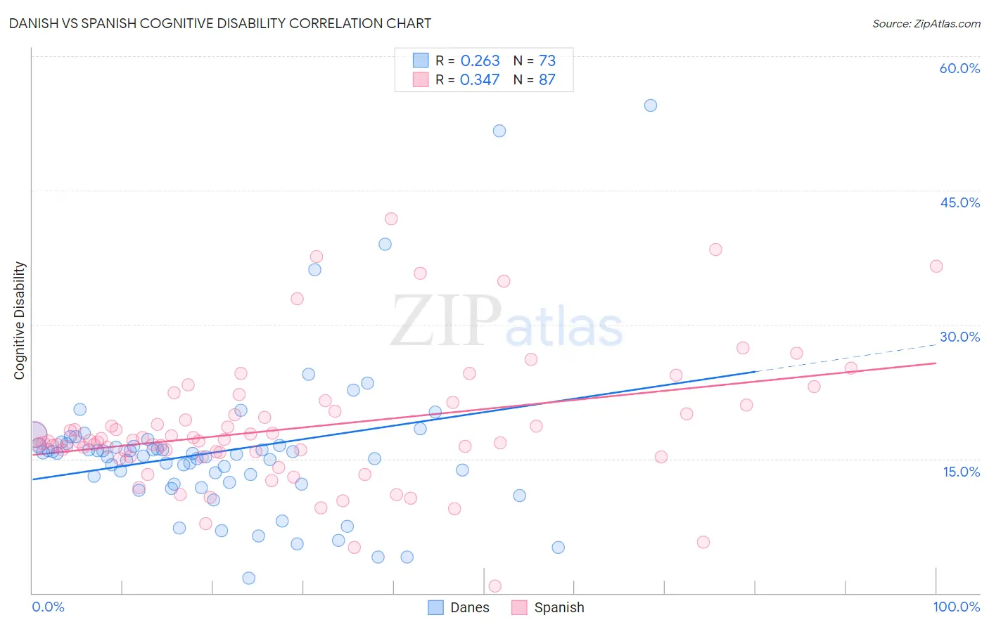 Danish vs Spanish Cognitive Disability
