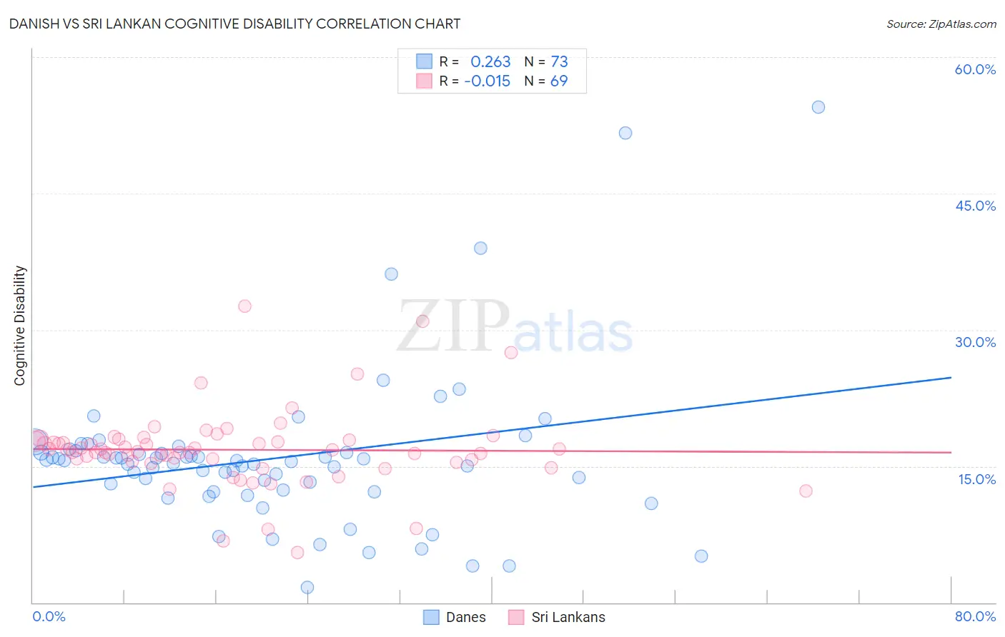 Danish vs Sri Lankan Cognitive Disability