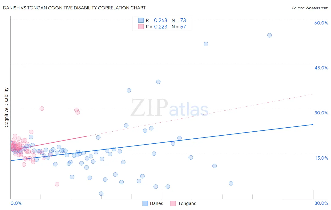 Danish vs Tongan Cognitive Disability