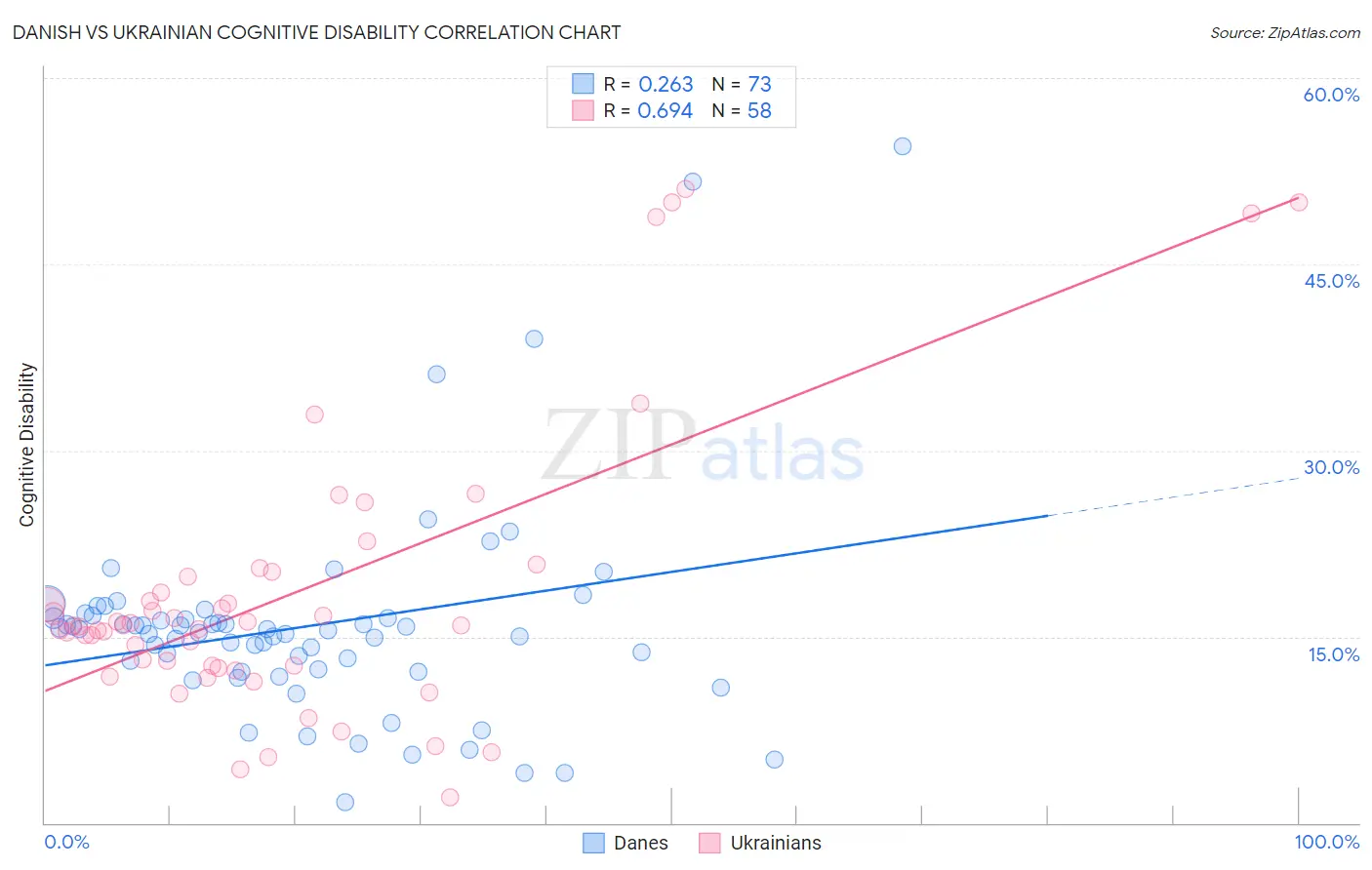 Danish vs Ukrainian Cognitive Disability