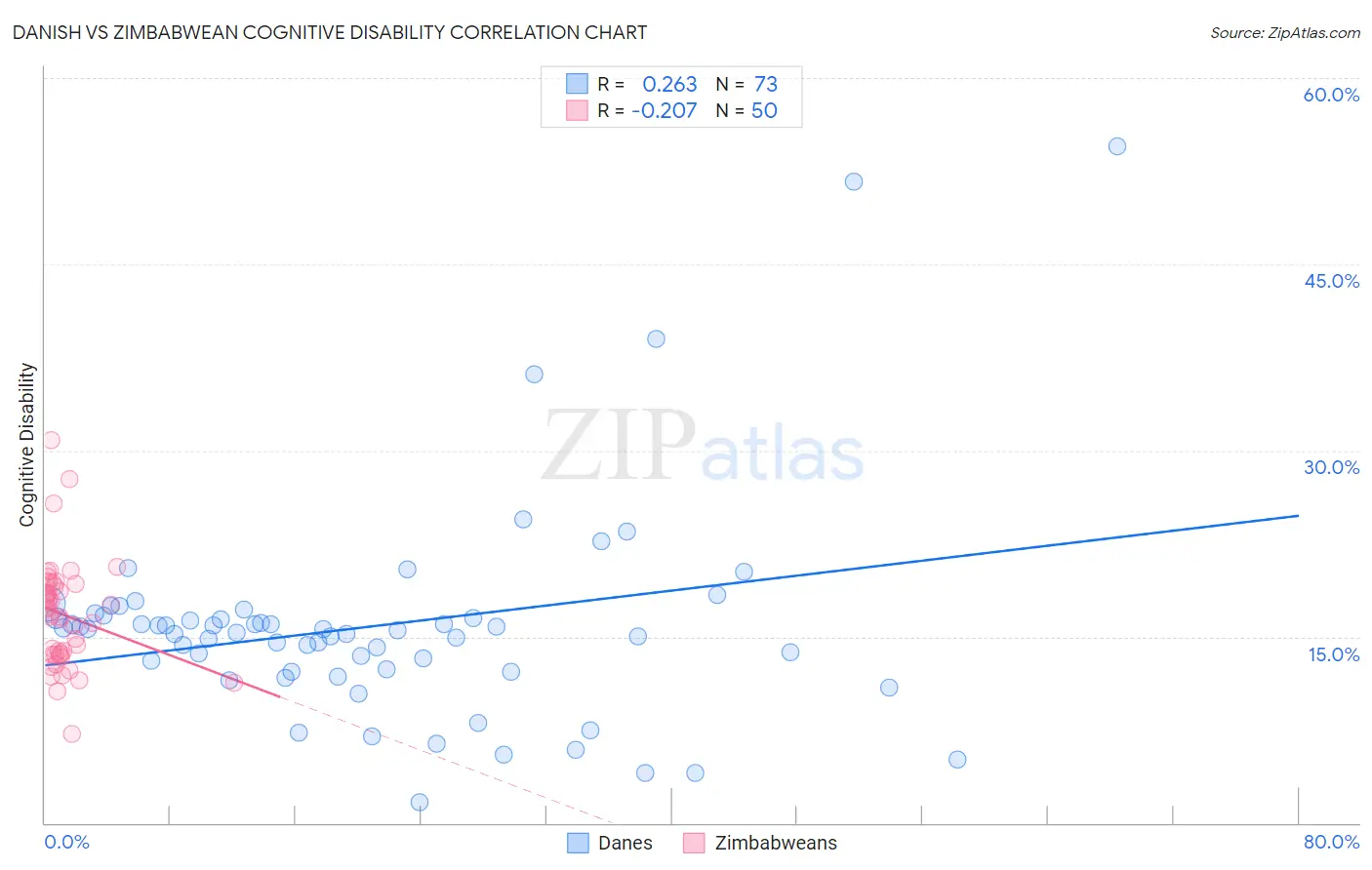 Danish vs Zimbabwean Cognitive Disability
