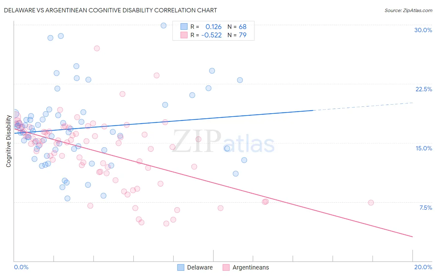 Delaware vs Argentinean Cognitive Disability