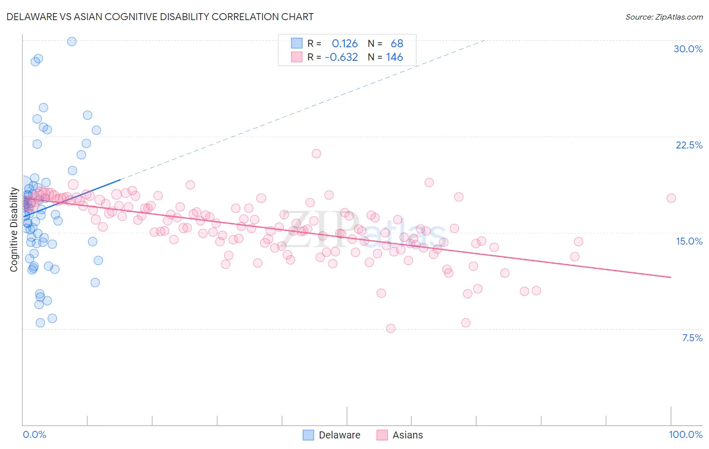 Delaware vs Asian Cognitive Disability
