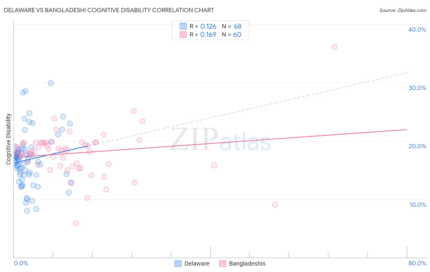 Delaware vs Bangladeshi Cognitive Disability
