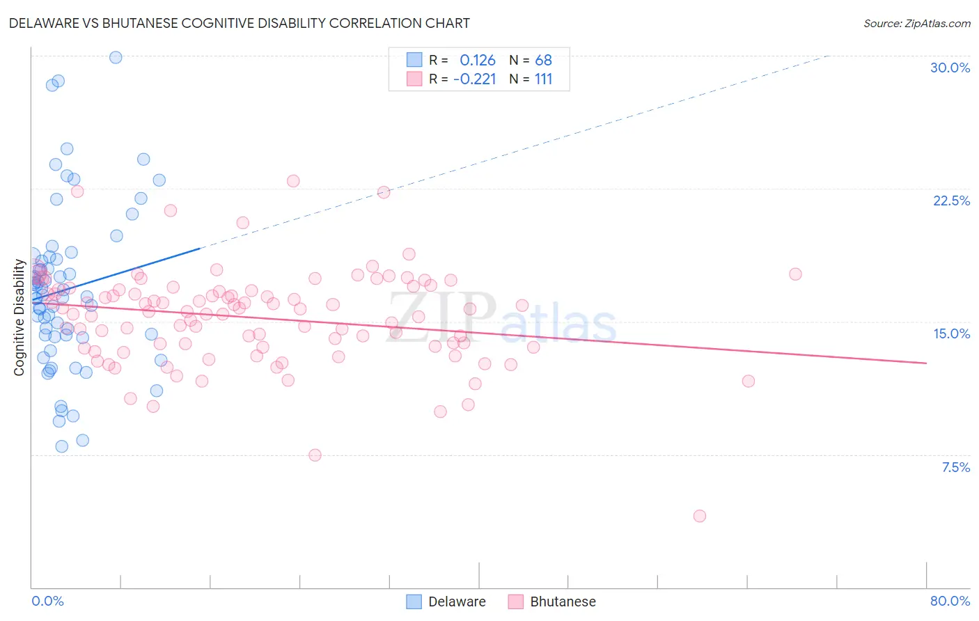 Delaware vs Bhutanese Cognitive Disability
