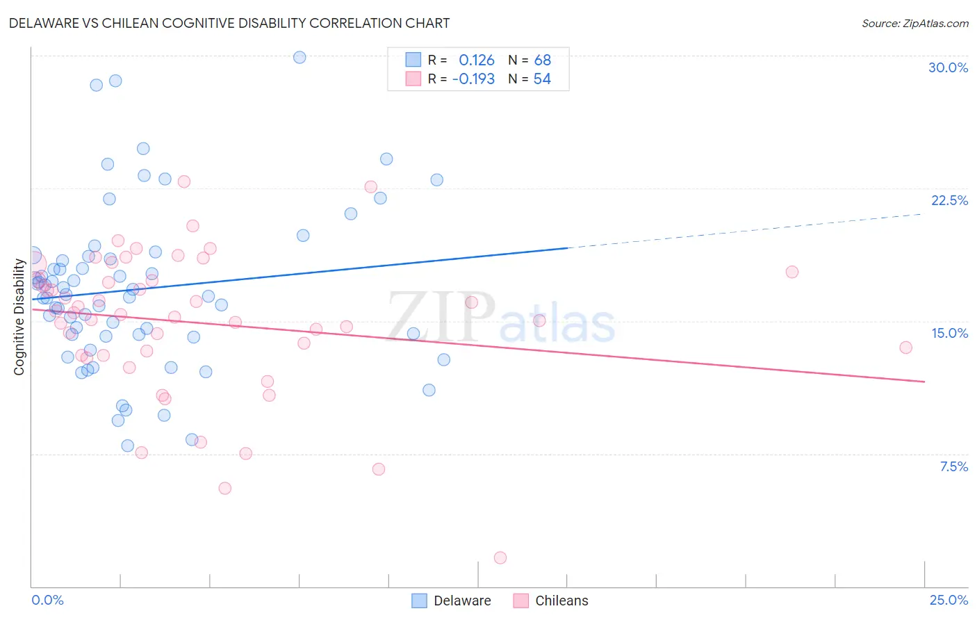 Delaware vs Chilean Cognitive Disability