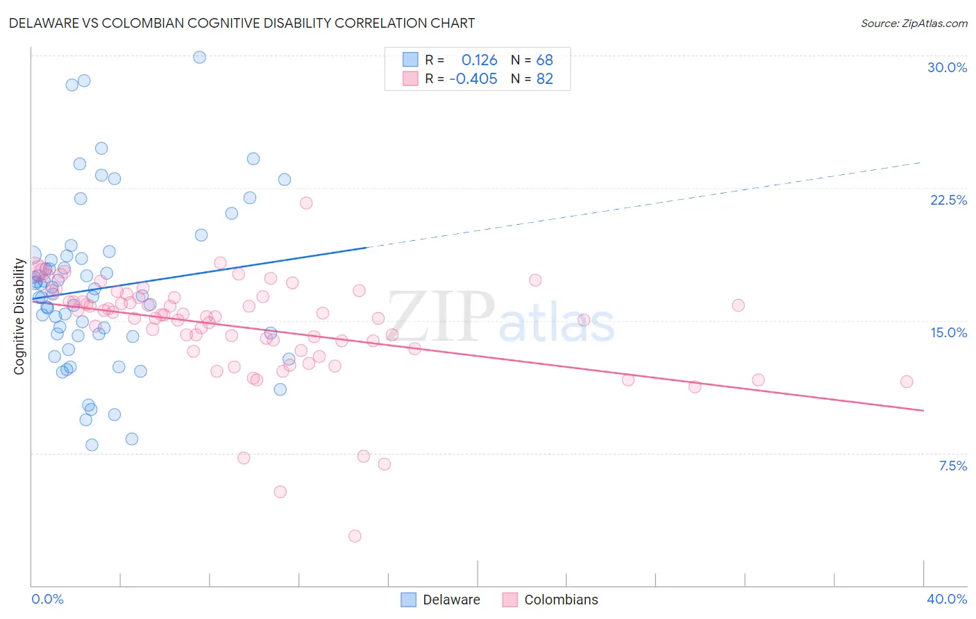 Delaware vs Colombian Cognitive Disability