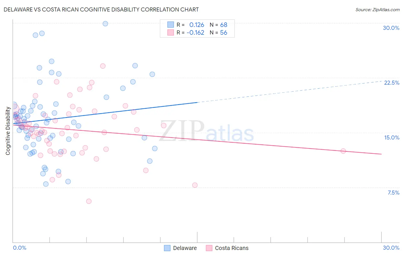 Delaware vs Costa Rican Cognitive Disability