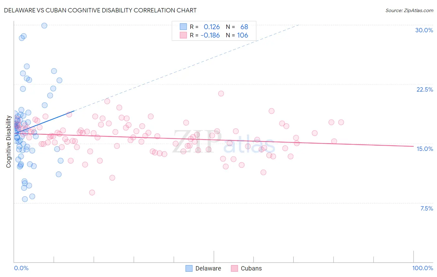 Delaware vs Cuban Cognitive Disability
