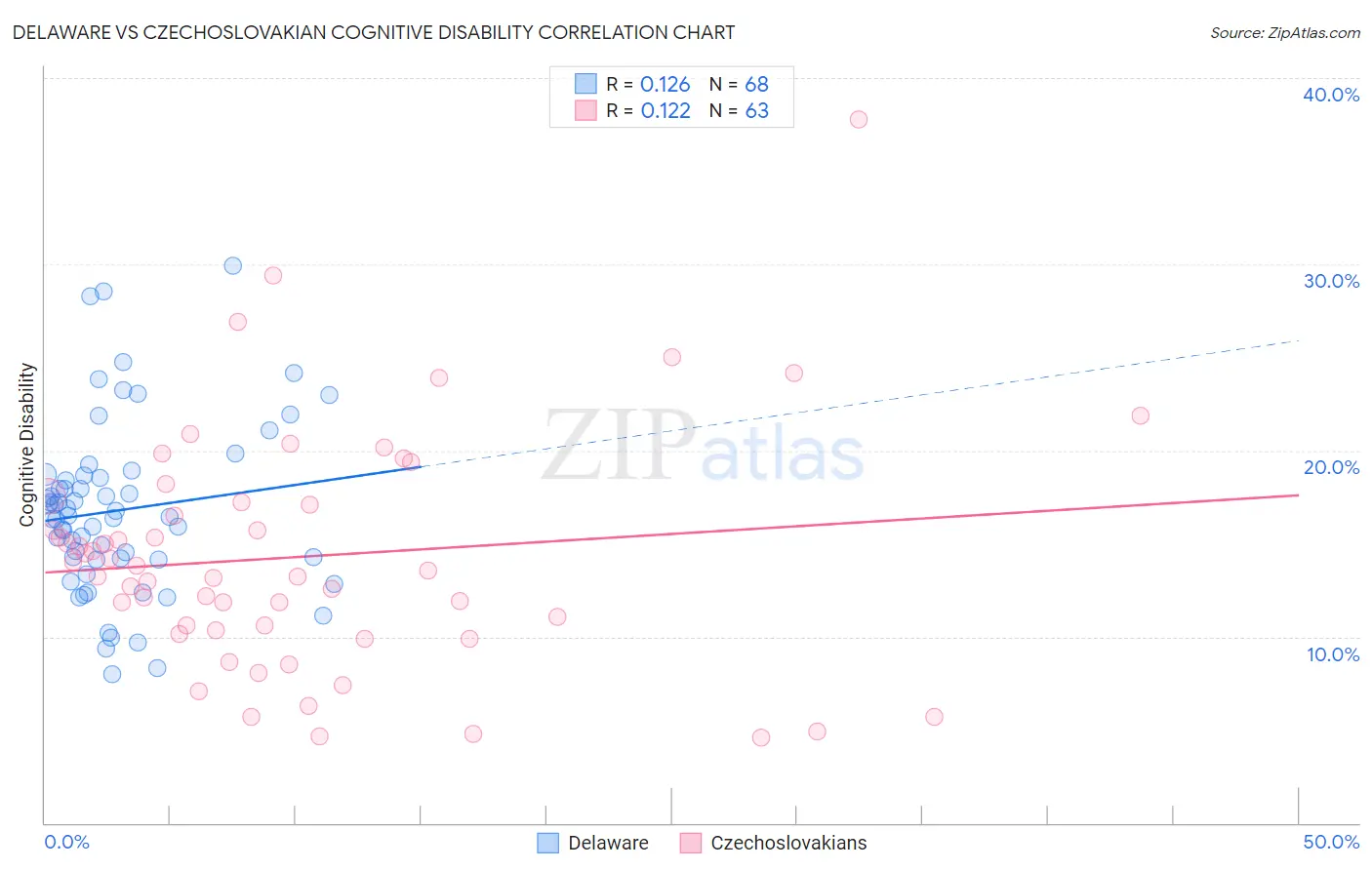 Delaware vs Czechoslovakian Cognitive Disability