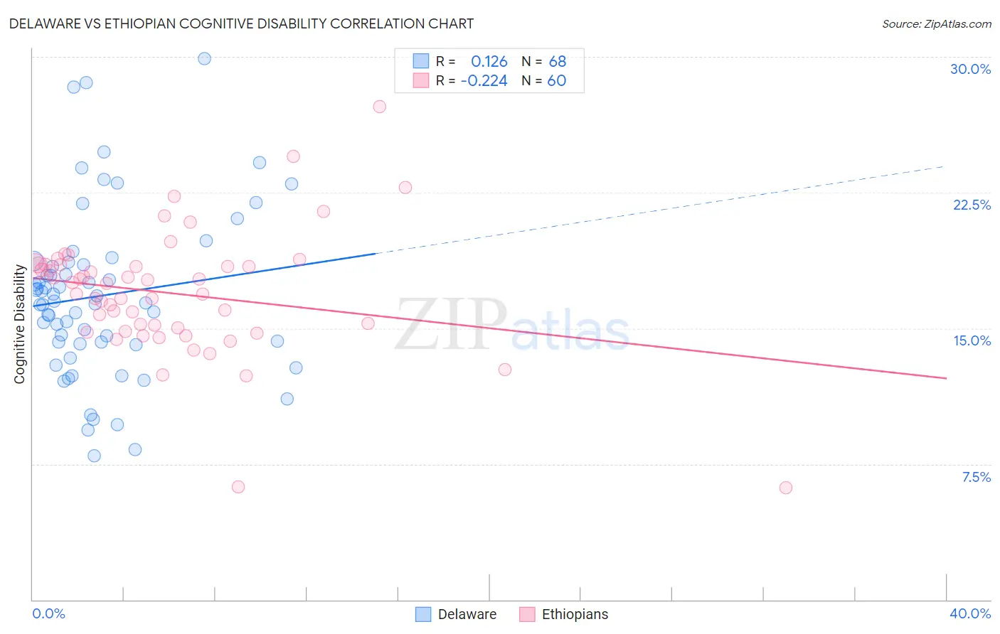 Delaware vs Ethiopian Cognitive Disability