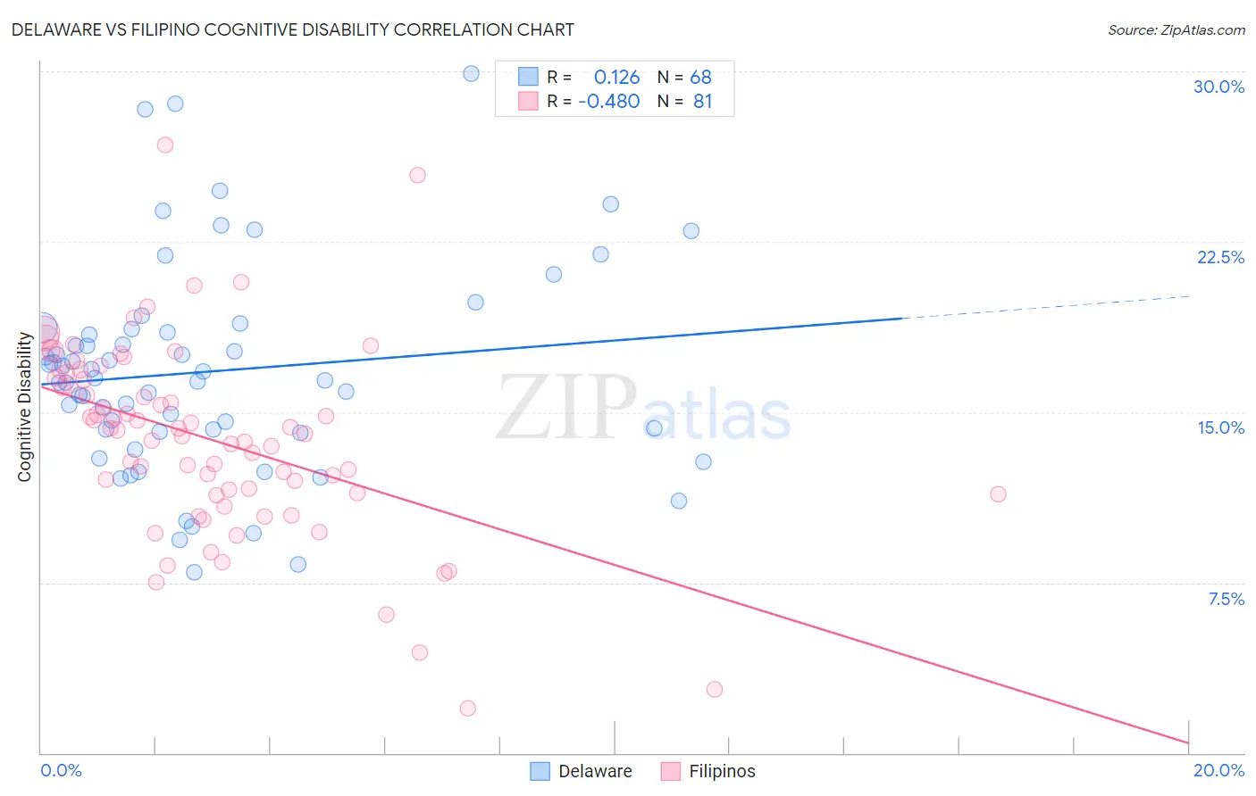 Delaware vs Filipino Cognitive Disability