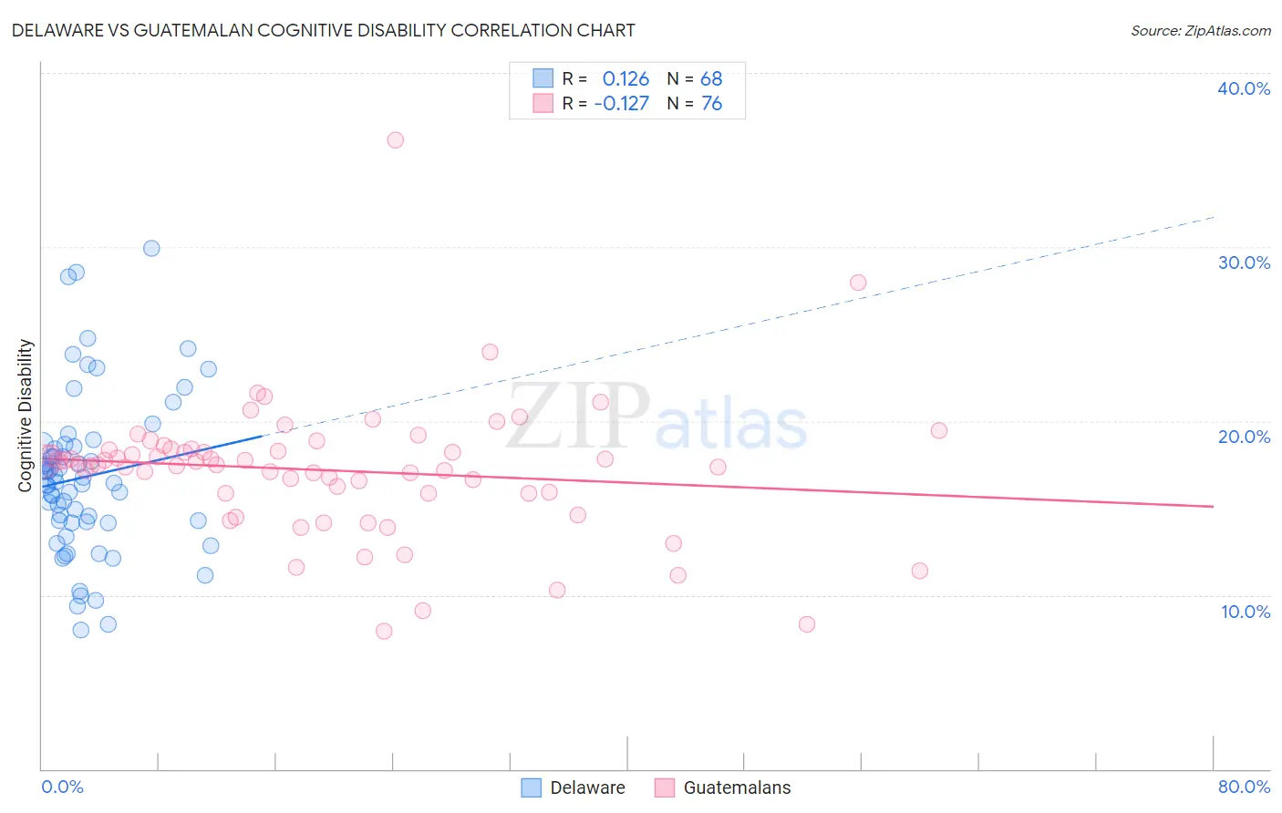 Delaware vs Guatemalan Cognitive Disability