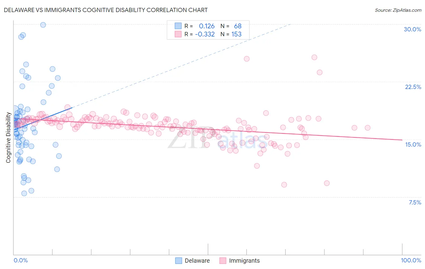 Delaware vs Immigrants Cognitive Disability