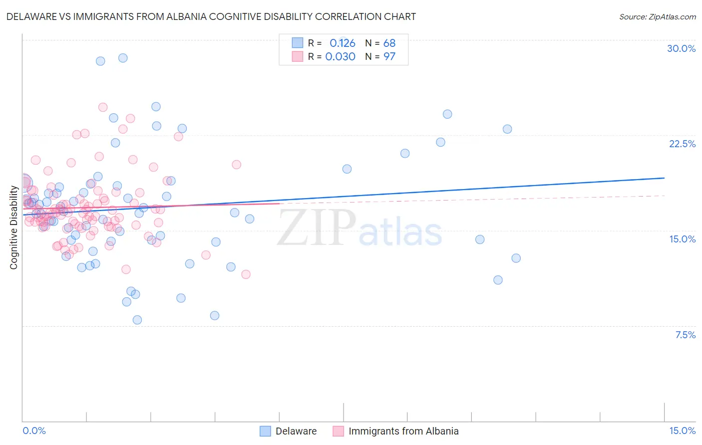Delaware vs Immigrants from Albania Cognitive Disability