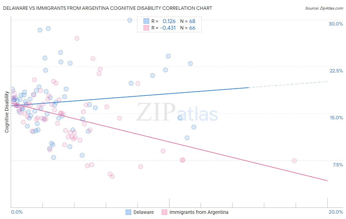 Delaware vs Immigrants from Argentina Cognitive Disability