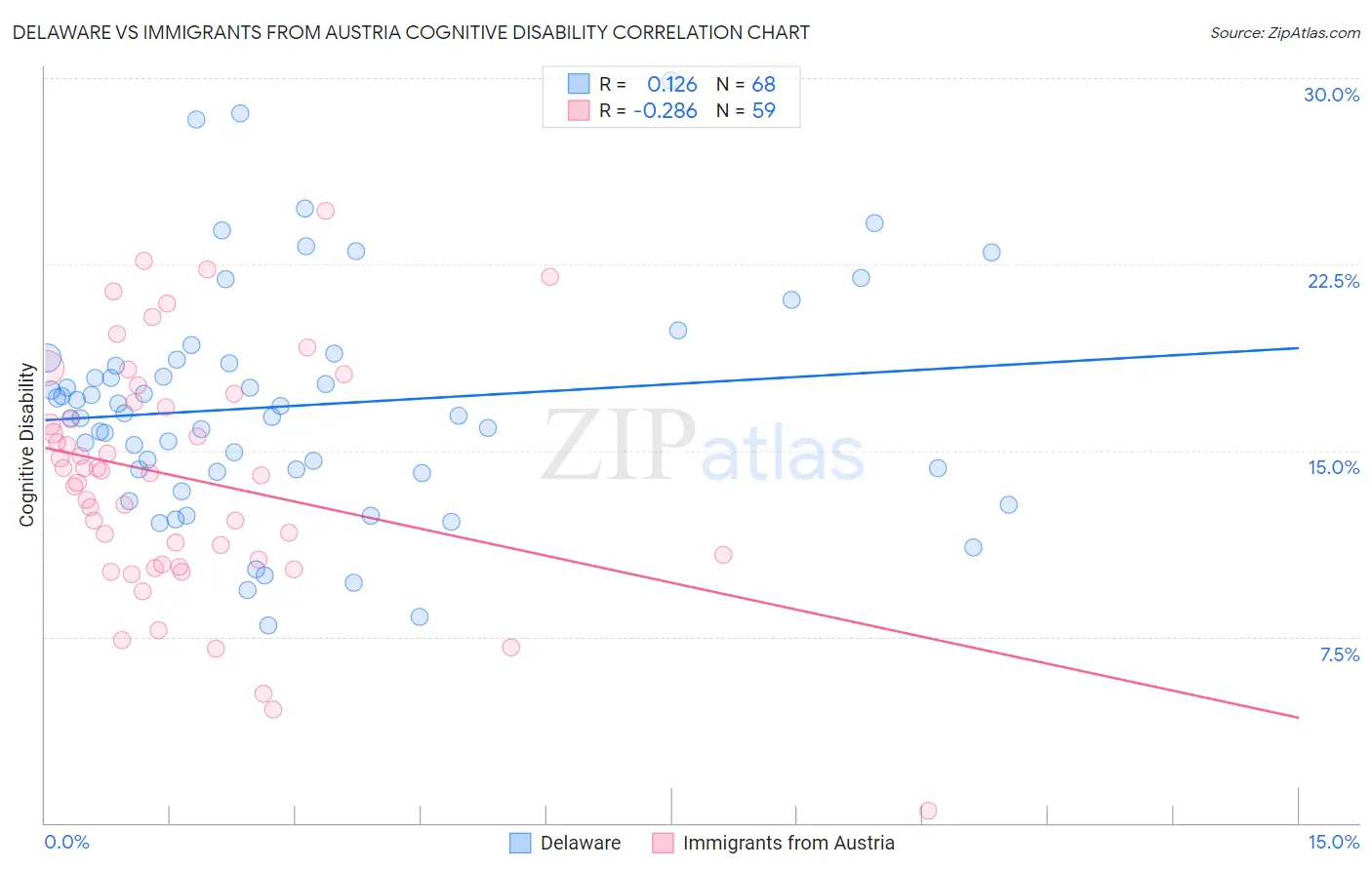 Delaware vs Immigrants from Austria Cognitive Disability