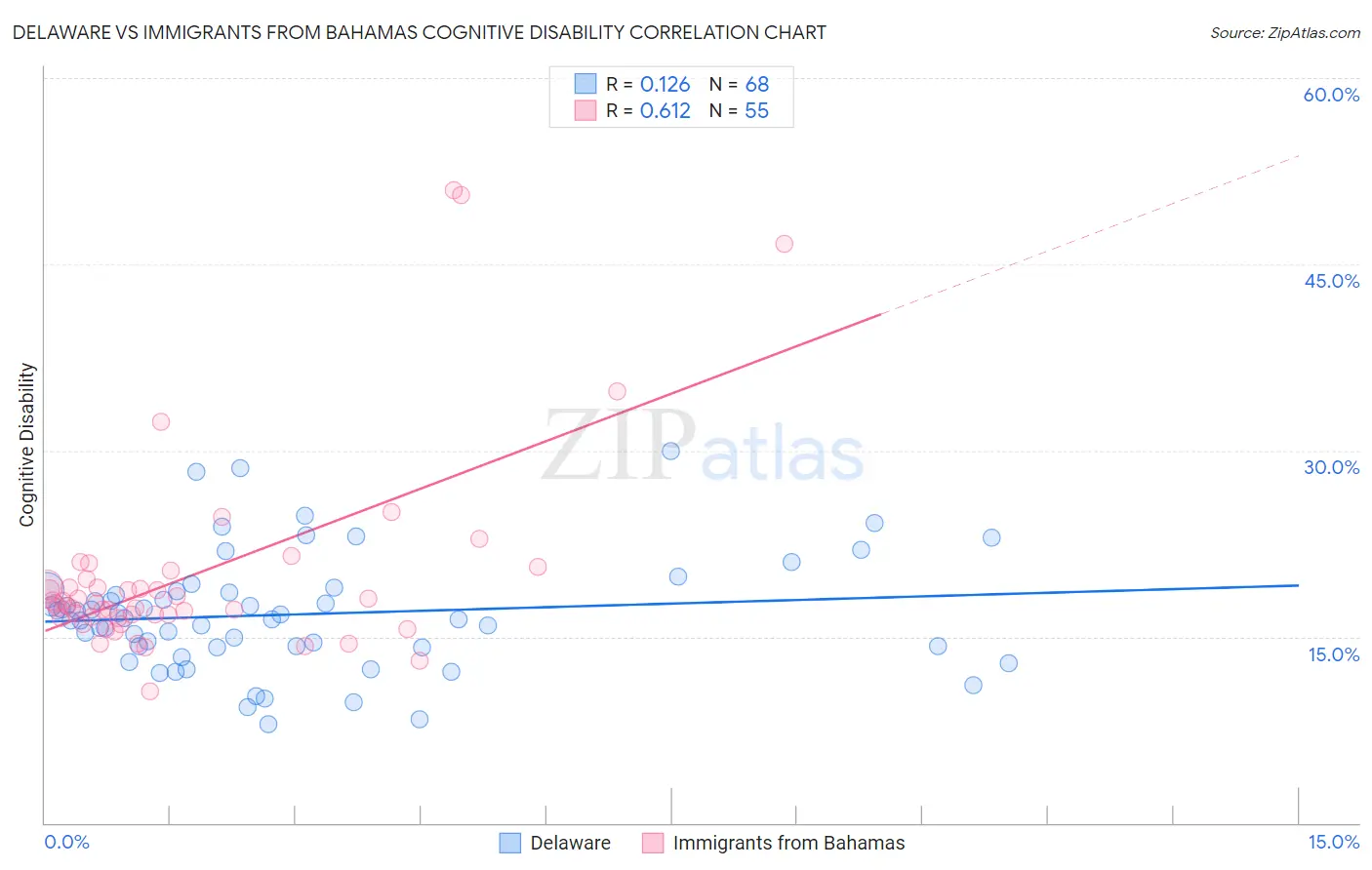 Delaware vs Immigrants from Bahamas Cognitive Disability