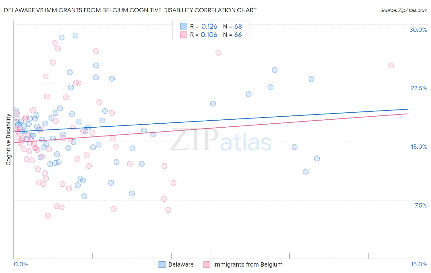 Delaware vs Immigrants from Belgium Cognitive Disability
