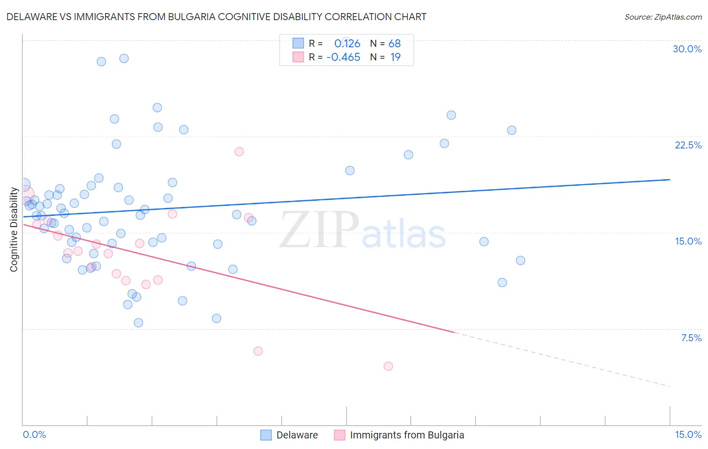 Delaware vs Immigrants from Bulgaria Cognitive Disability