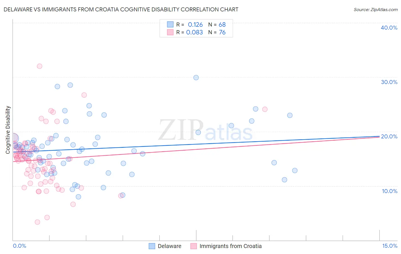 Delaware vs Immigrants from Croatia Cognitive Disability