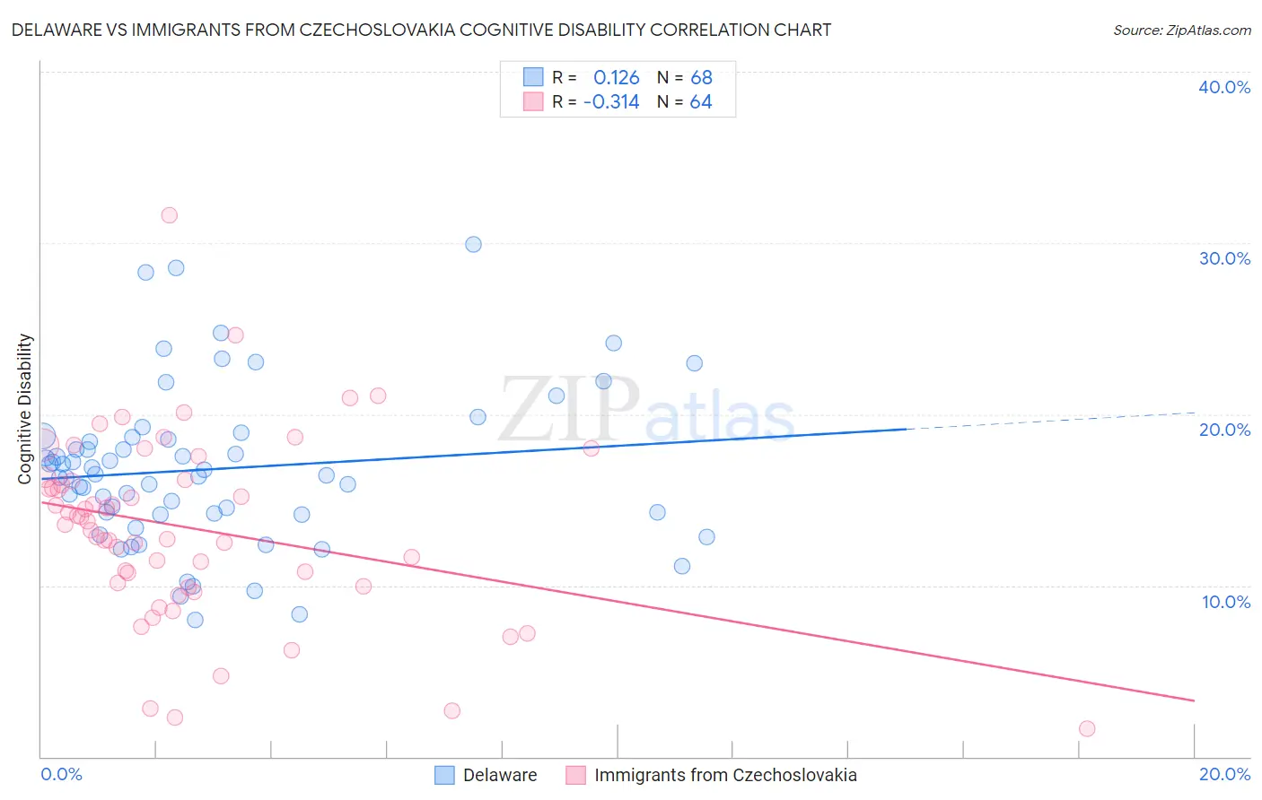 Delaware vs Immigrants from Czechoslovakia Cognitive Disability