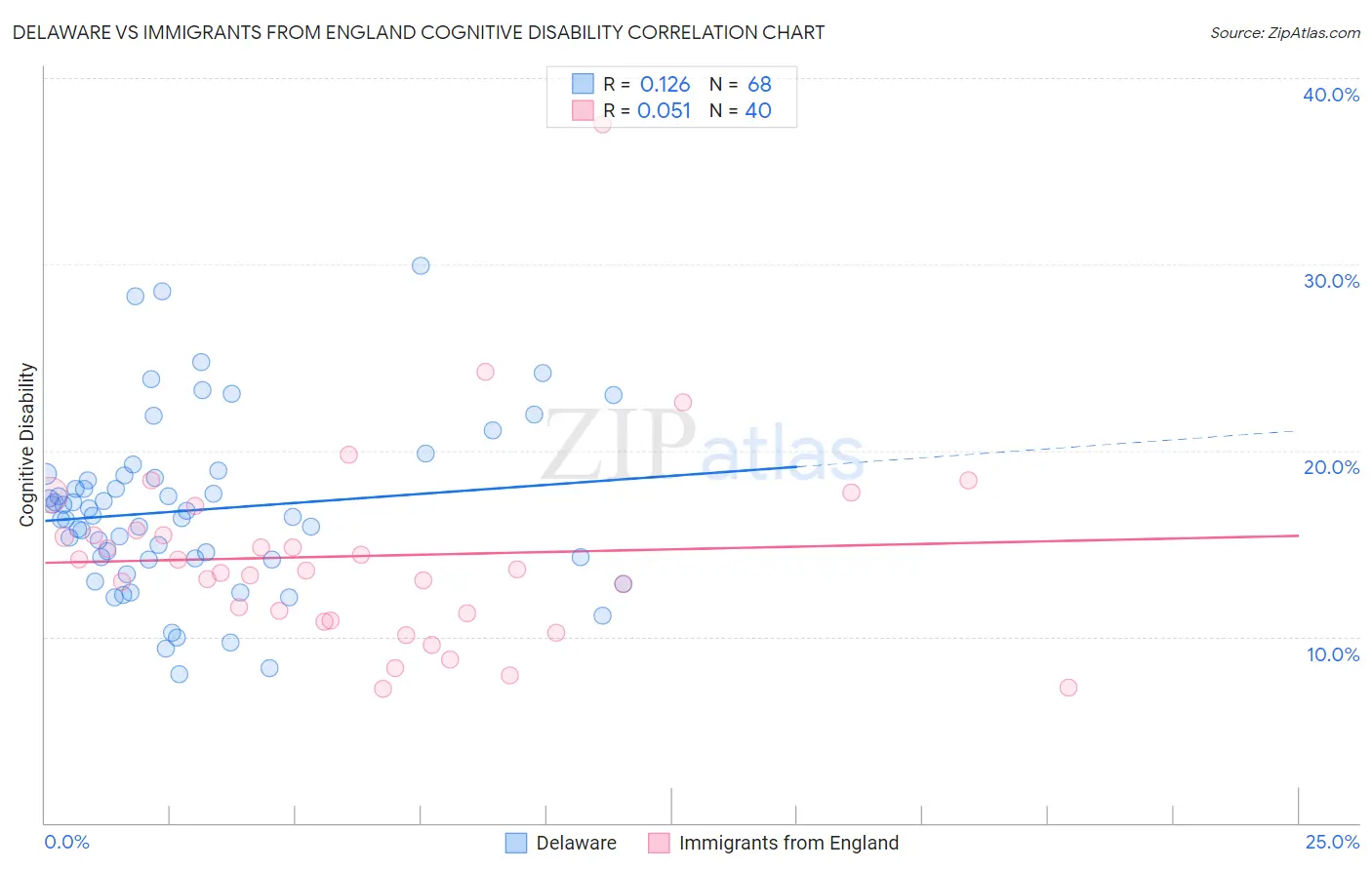 Delaware vs Immigrants from England Cognitive Disability