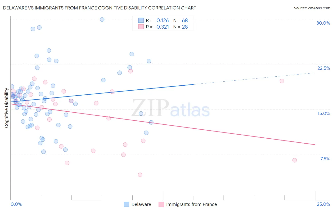 Delaware vs Immigrants from France Cognitive Disability