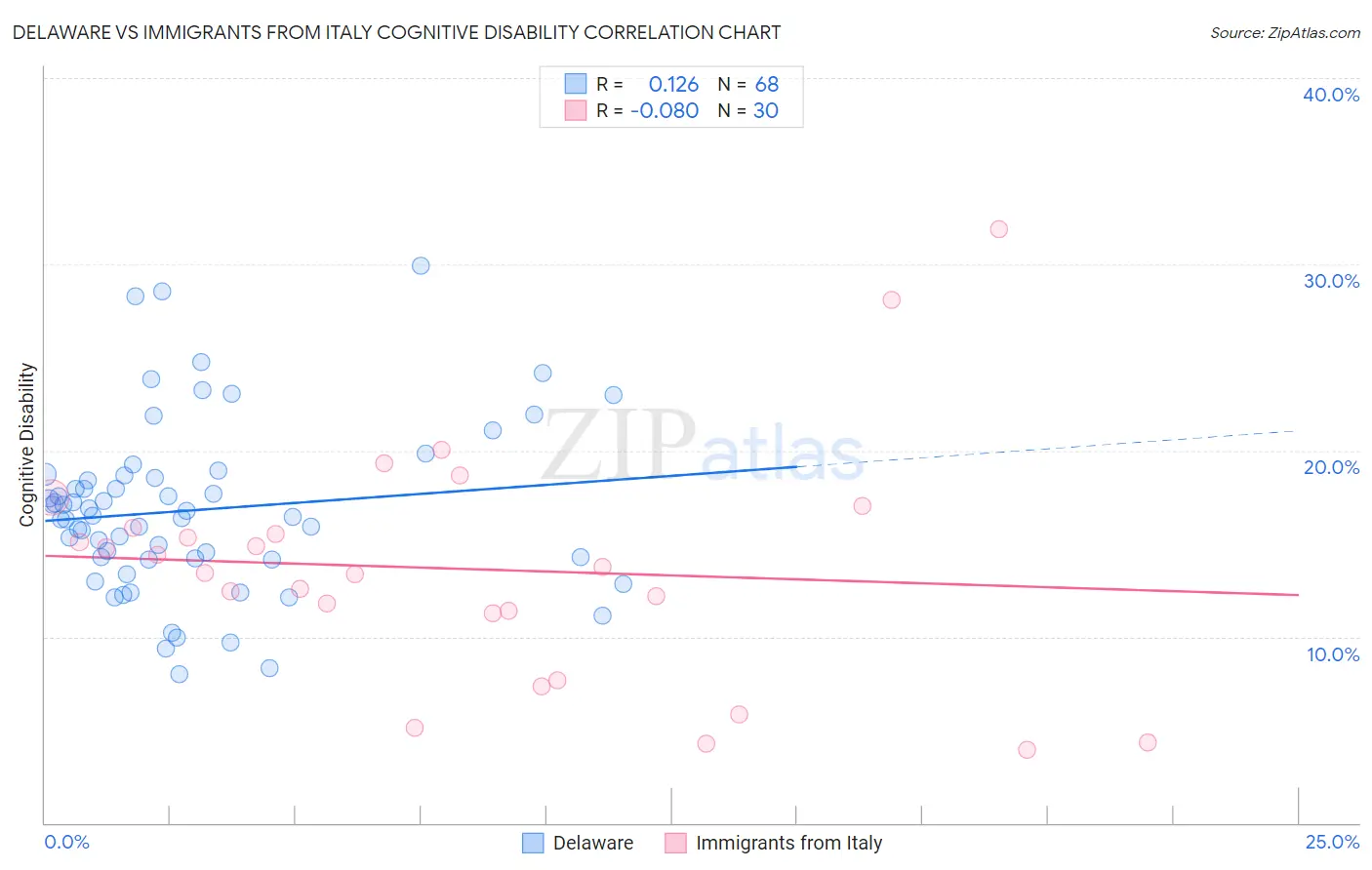 Delaware vs Immigrants from Italy Cognitive Disability