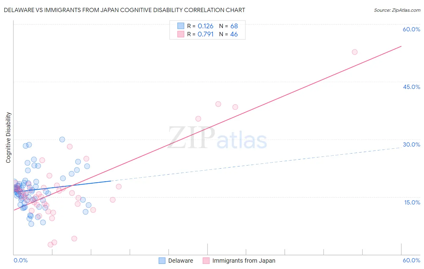 Delaware vs Immigrants from Japan Cognitive Disability