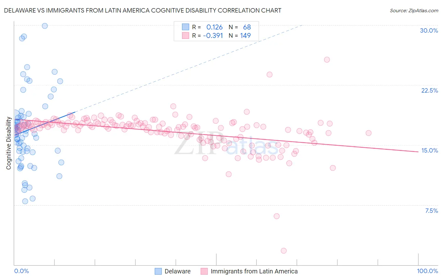 Delaware vs Immigrants from Latin America Cognitive Disability