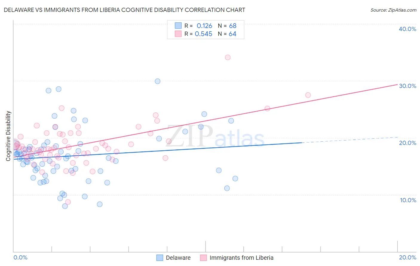 Delaware vs Immigrants from Liberia Cognitive Disability